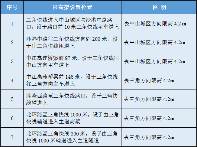注意绕行三角快线这些地方限高42米