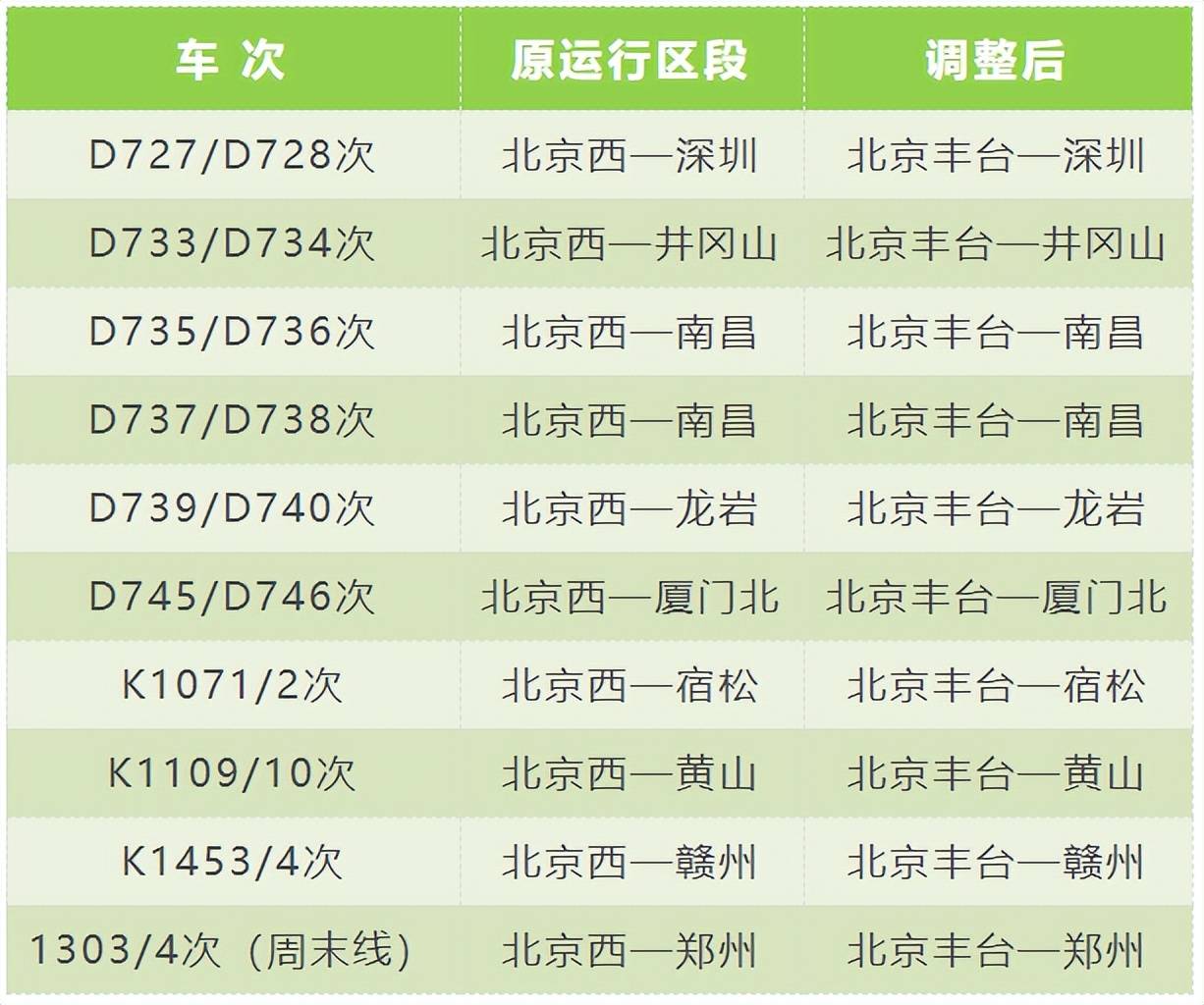 北京站6對列車將調整至北京西站此次調圖部分北京站