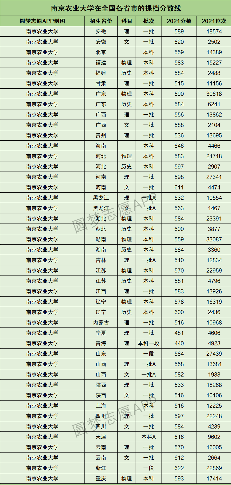 2022年參考江蘇省所有211大學2021年全國投檔線