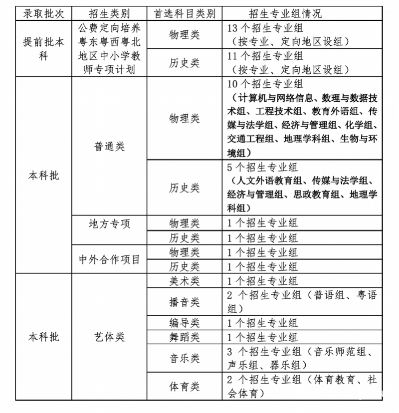 廣州大學2022年招生計劃74個專業計劃招生7580人