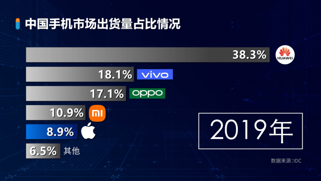 2018年華為差點讓蘋果丟掉全球手機市場第二的位置.