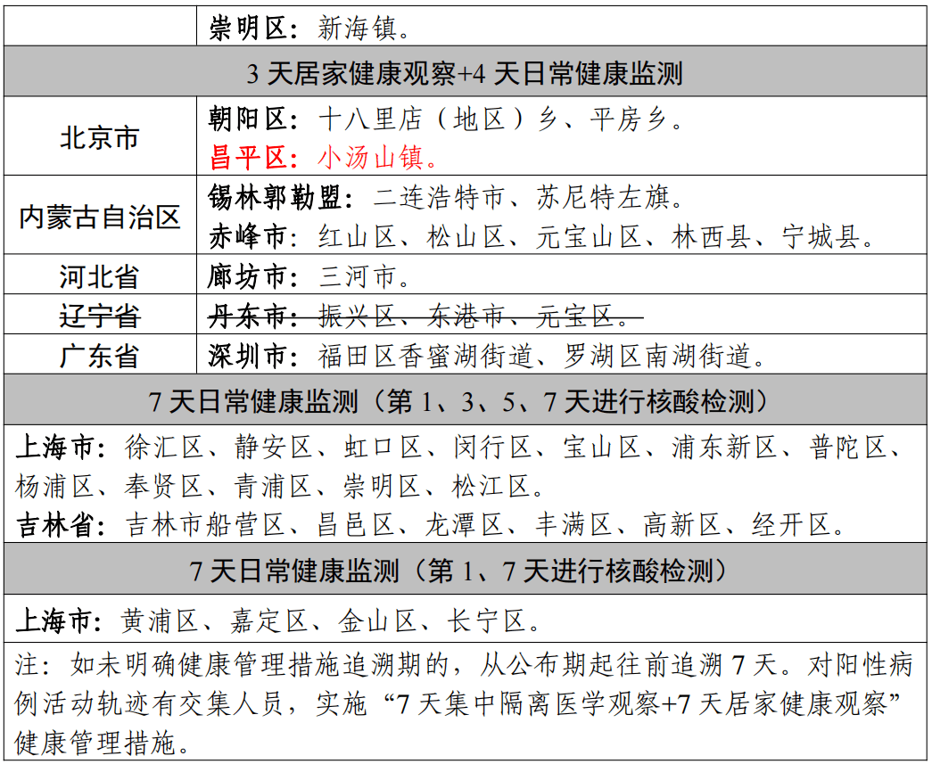 全國疫情中高風險地區劃分情況