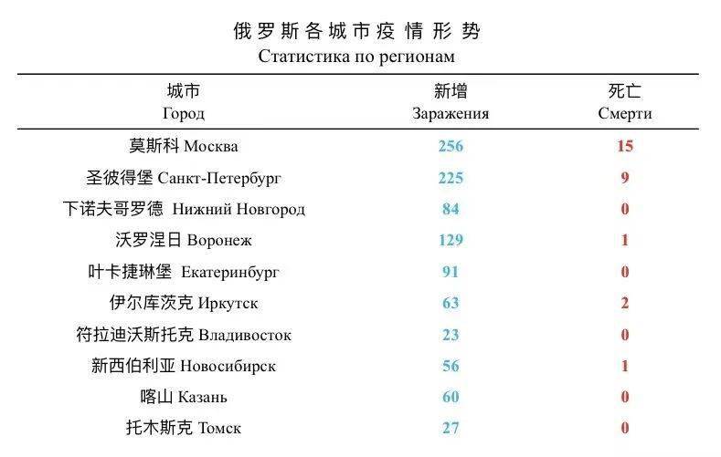 俄罗斯要闻及疫情数据6月22日飞往俄南部和中部机场的航班限制延长至6