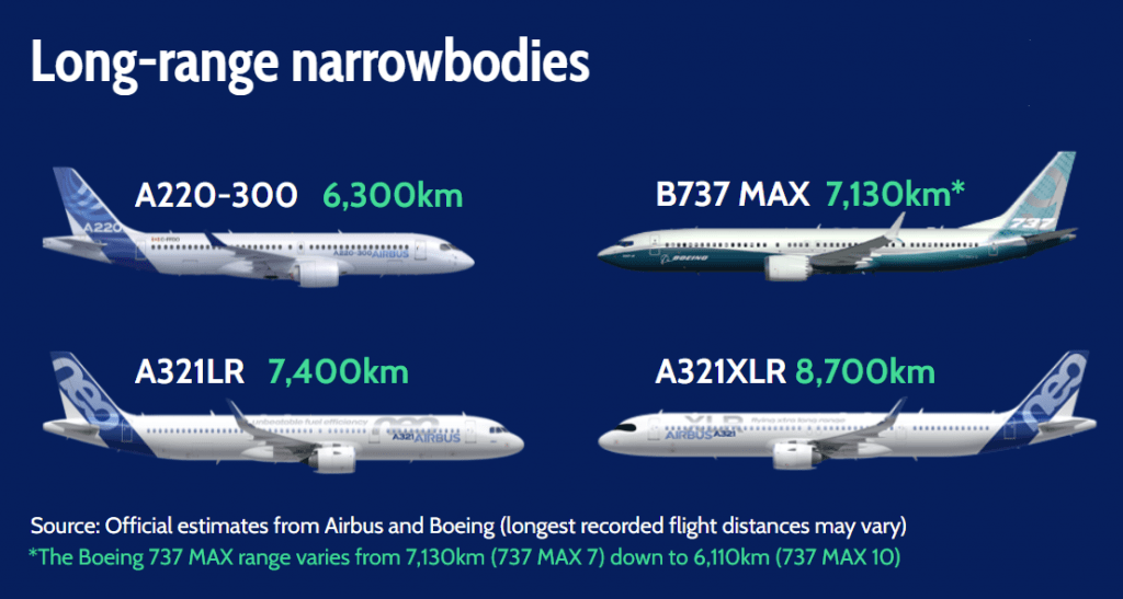 a321xlr是a321neo系列飛機的增程版本,xlr即為超長航程(extra long