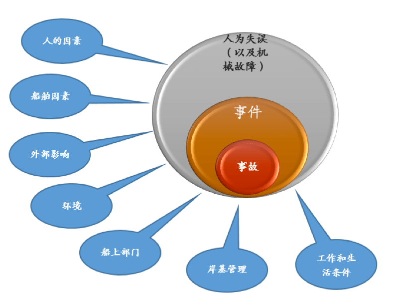 如何理解海上事故调查中的人为因素