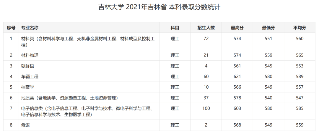 html東北大學大連理工大學各省各專業2021年錄取分數線可複製下列網址