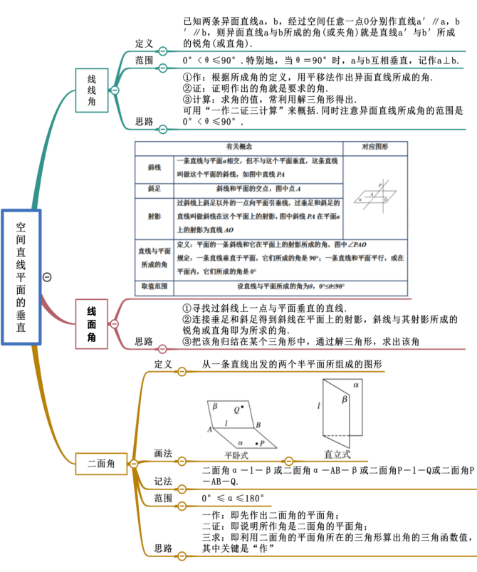 高中數學概念,技巧,解題策略思維導圖(104頁)_應用_立體幾何_方程