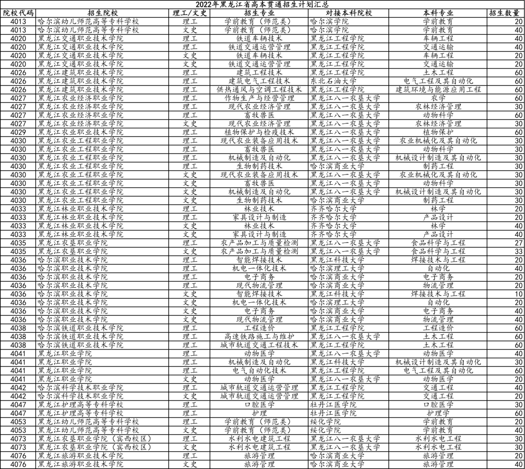 根据2021年黑龙江省"高本贯通"的录取分数线来看,大部分专业基本都在