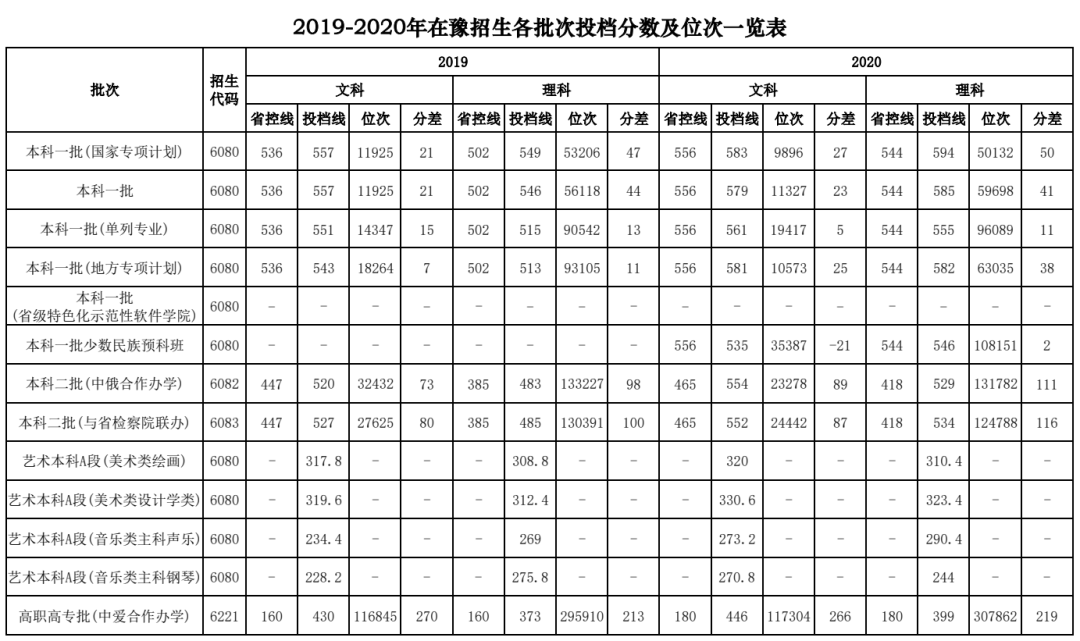 请速收藏 河南财经政法大学近三年录取分数 位次 来源 一览表