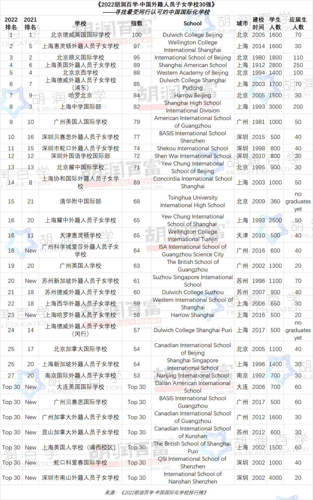 2022中国国际学校top 100重磅出炉!深国交位居第二_课程_胡润_榜单