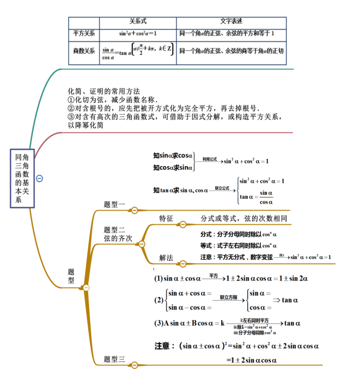 第5章 三角函數第4章 指數函數與對數函數第3章 函數的概念與性質第2