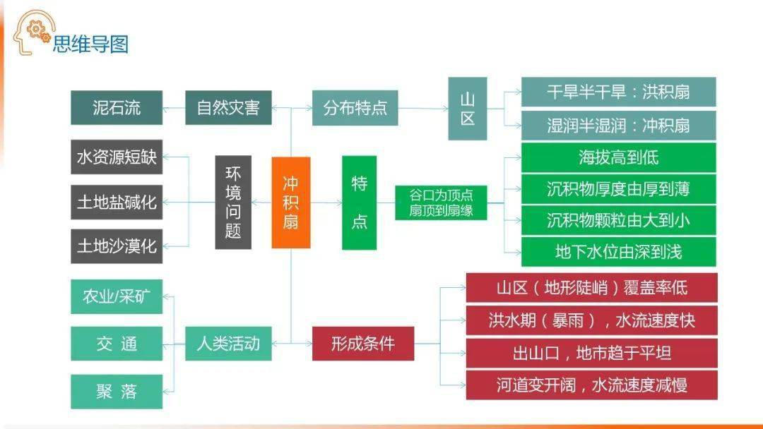 184张地理新教材彩色思维导图转给学生快速复习全书重难点
