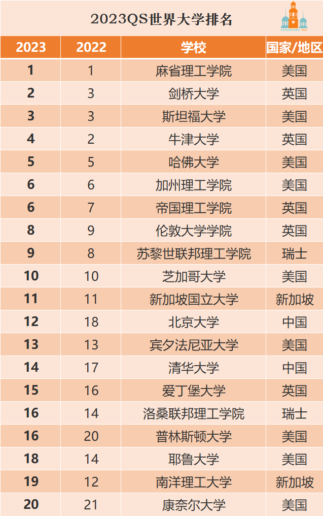 排名,英國共有五所大學躋身前20,分別為牛津大學,帝國理工大學,愛丁堡