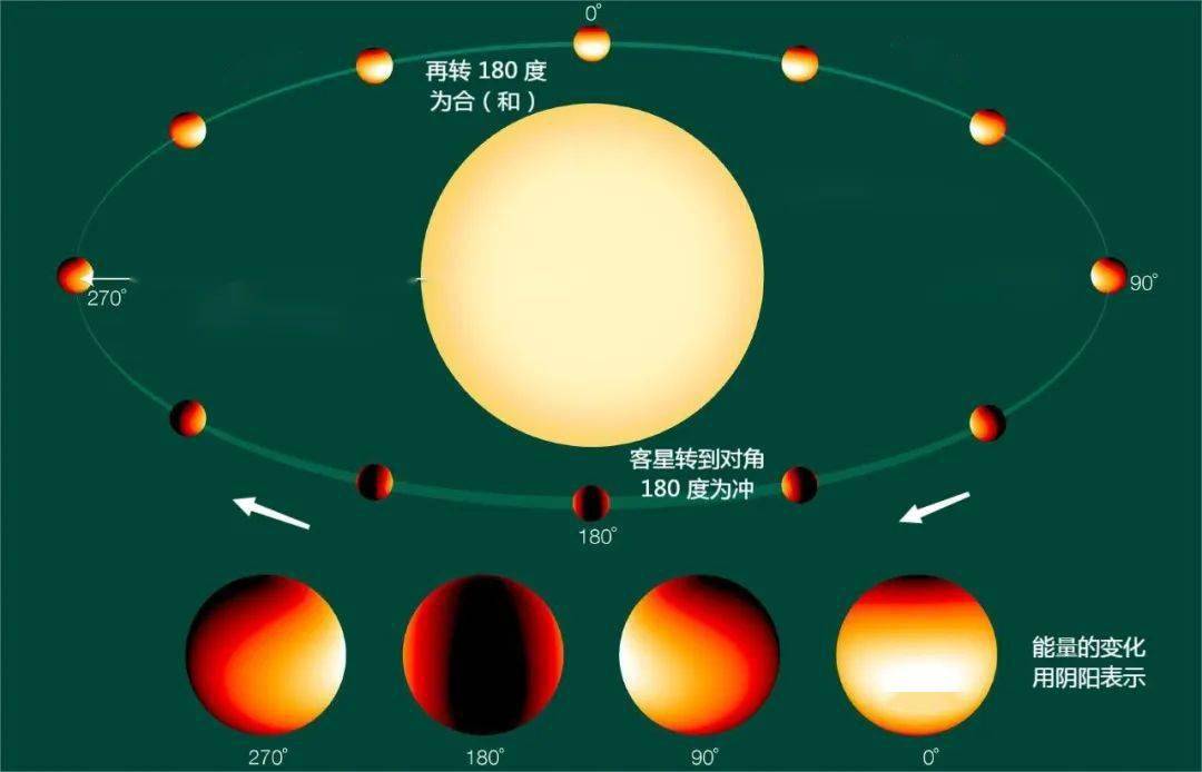 兩顆星相對運動時華夏人認為,北極星也叫北辰,紫微帝星,因此北極星和