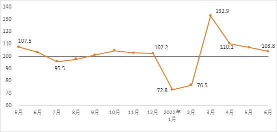 2022年6月建筑材料工业景气指数（MPI）为1038点 处于景气区间(图1)