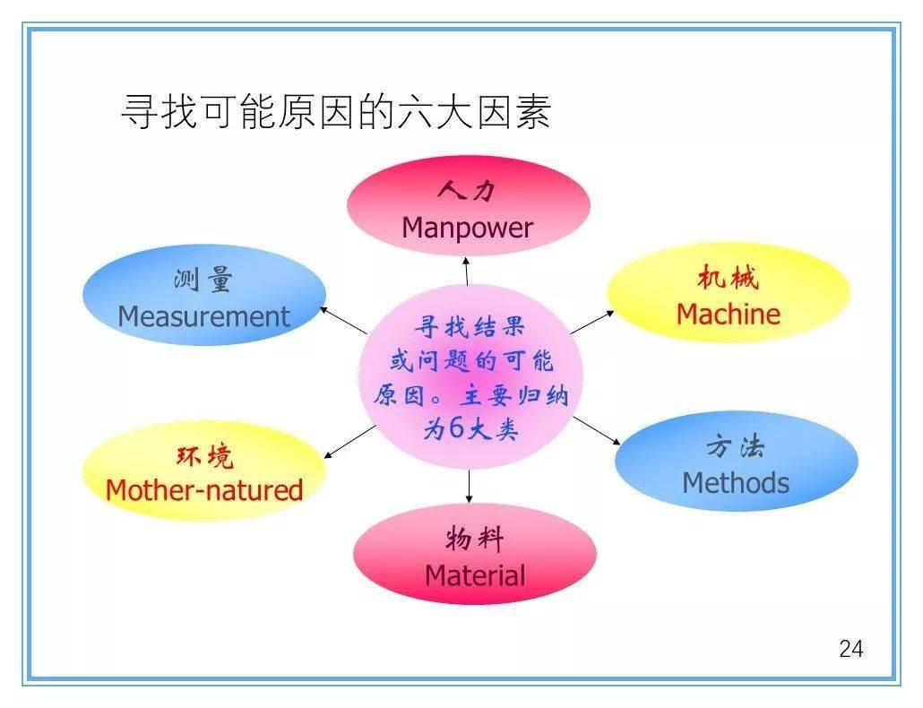 搞定五大工具剪不断理还乱的关系