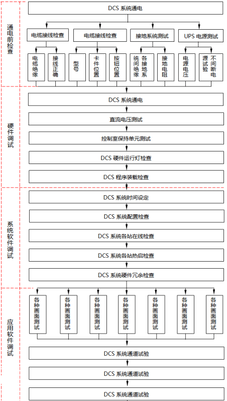 dcs系统的工作流程