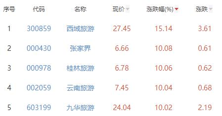 景点及旅游板块涨7.6% 西域旅游涨15.14%居首