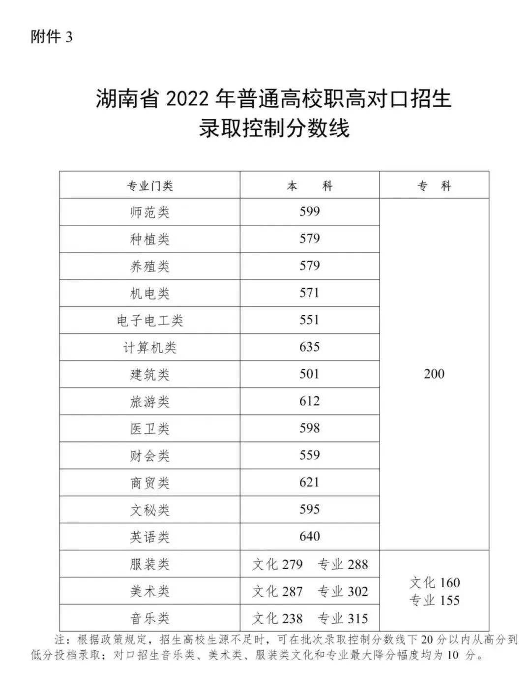 快讯2022年湖南高考分数线刚刚公布