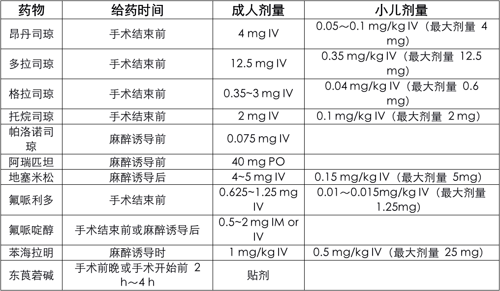 常用预防 ponv 药物的使用剂量和时间注意:氟哌利多已经不再是一线