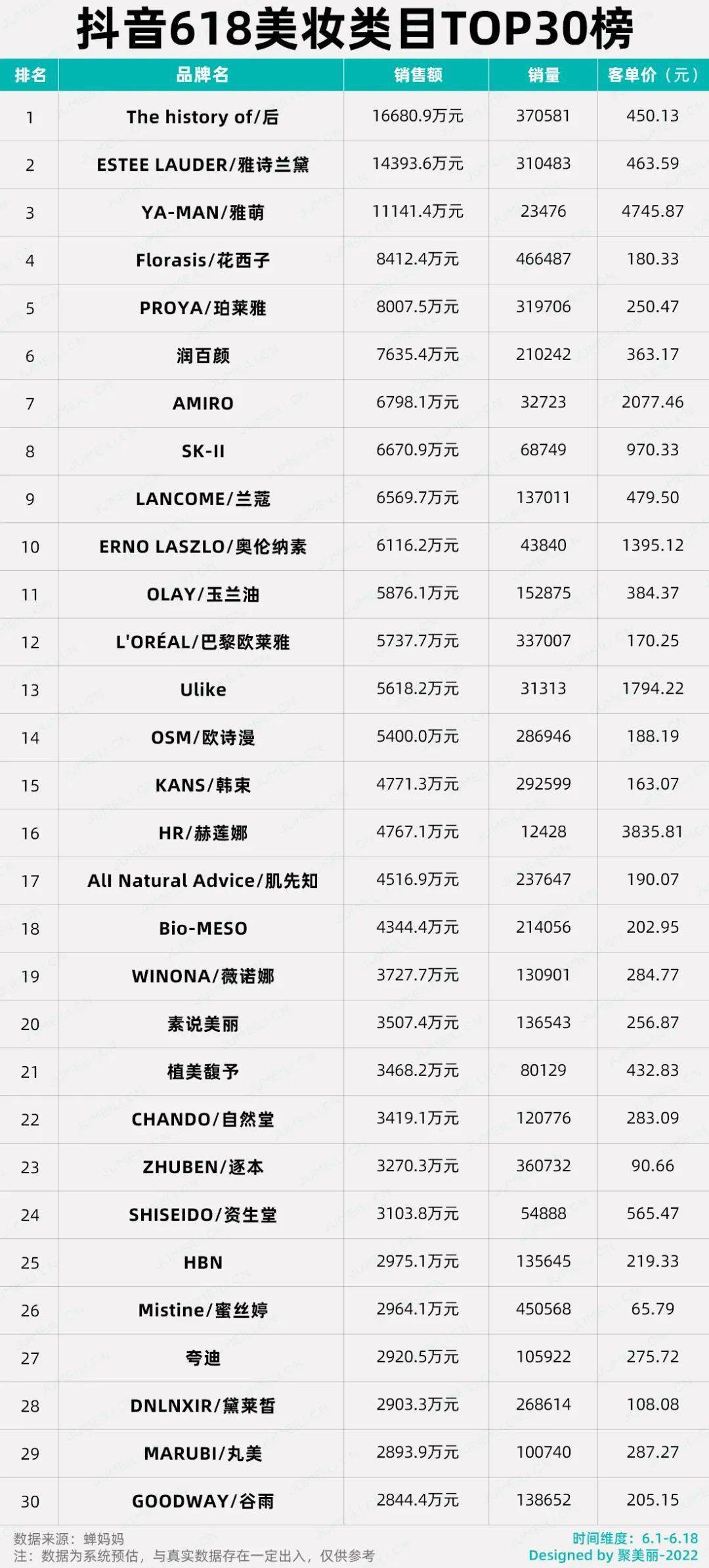 。如有出入，以抖音官方榜单及品牌战报为准。一、抖音618美妆类目top30榜