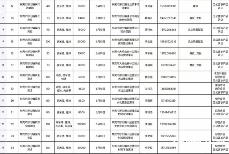 攻略收好！东莞厚街发布5条荔枝旅游线路及24个采摘点