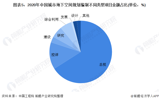 中国城市地下空间行业项目类型结构：地下空间总规项目占据60%以上市场份额