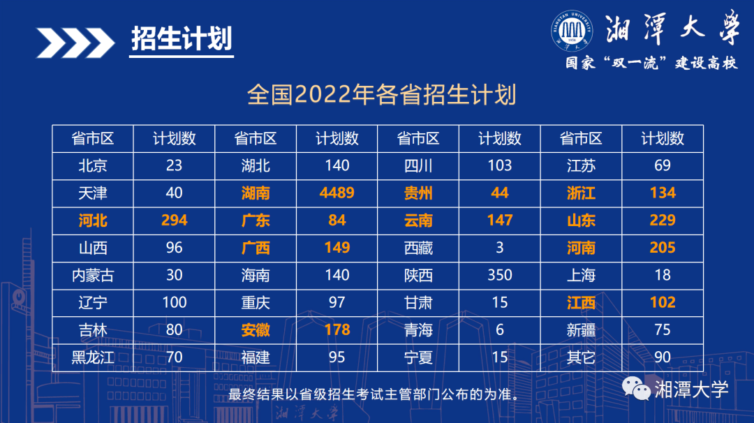 招7710人新增1640湘潭大学2022年本科招生计划发布