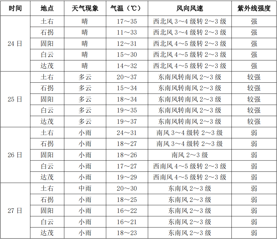 fm1059中考期间包头天气是这样