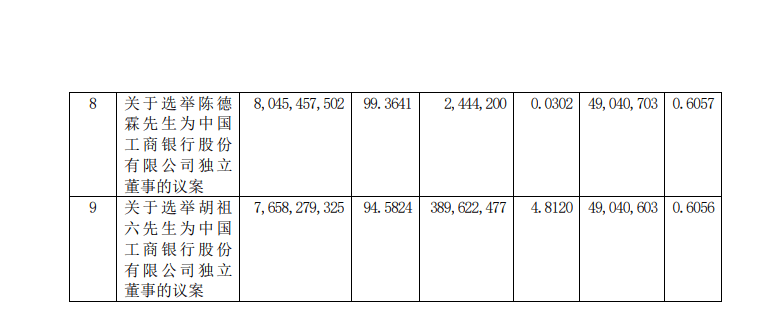 票。工商银行h股公告 中国工商银行股份有限公司2021年度股东年会决议公告
