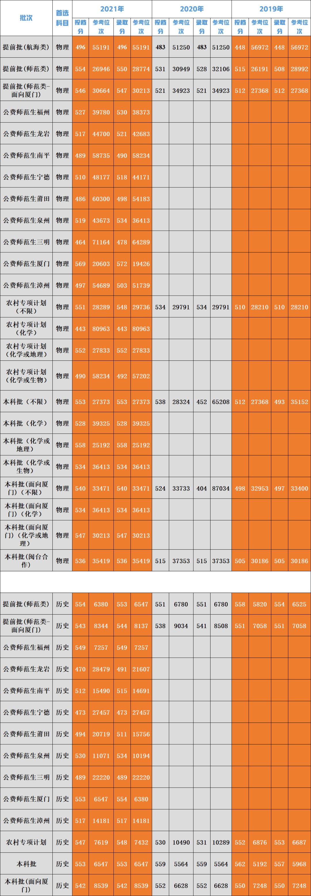 集美大学录取分数线排名_2024年集美大学诚毅学院录取分数线（2024各省份录取分数线及位次排名）_集美大学的入取分数线