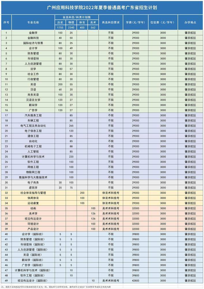 广州应用科技学院将面向广东,内蒙古,江苏,浙江,安徽,福建,江西,湖北