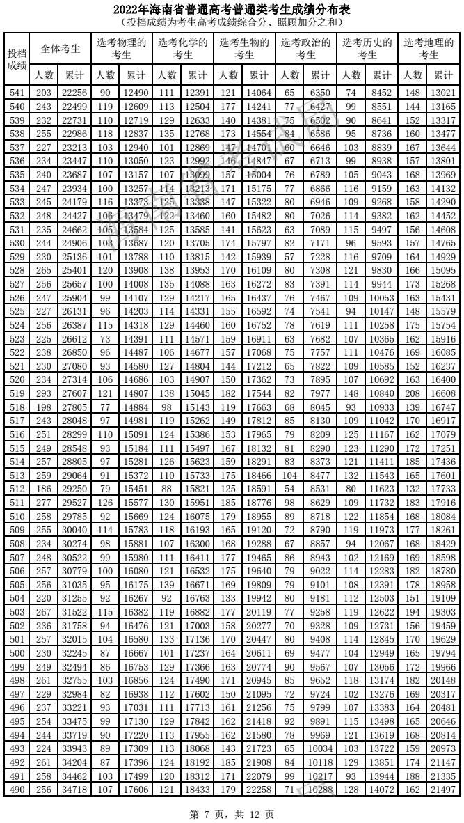 2022年6月25日海南省考试局2022年我省本科批,部分特殊类型招生及艺术