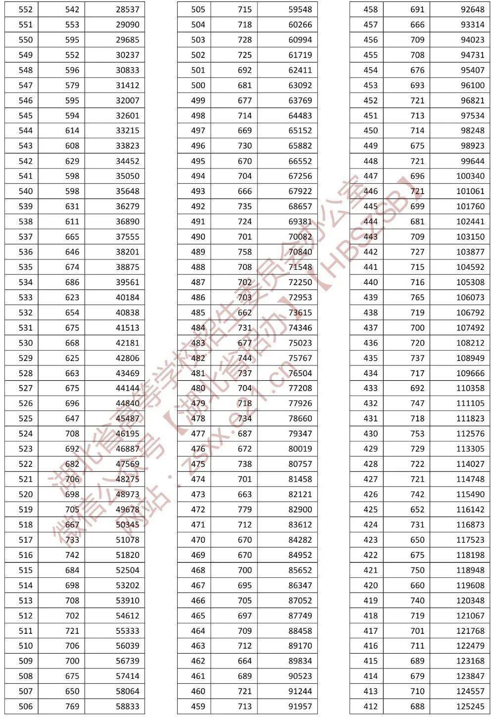 湖北省2022年普通高考总分一分一段统计表
