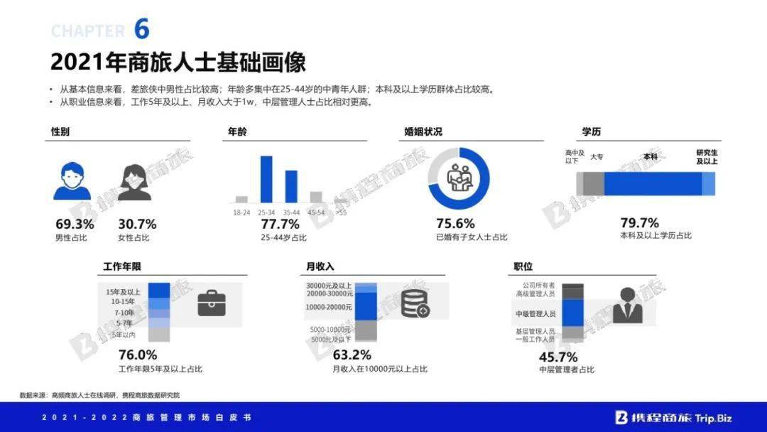 攜程商旅20212022年中國商旅管理市場白皮書95頁