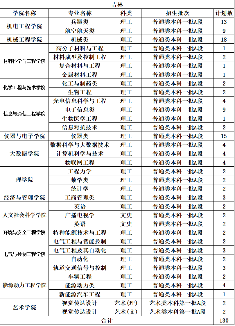 中北大学2022年分省分专业本科招生计划及收费标准