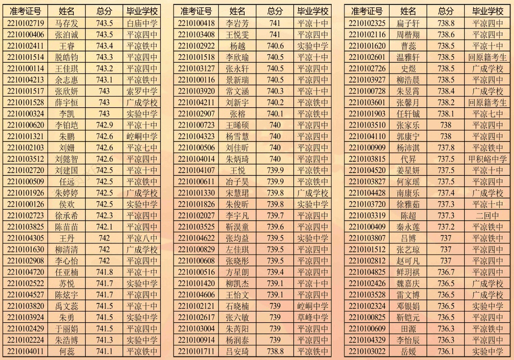 高清版平凉一中陕师大平凉实验中学平凉二中录取榜示