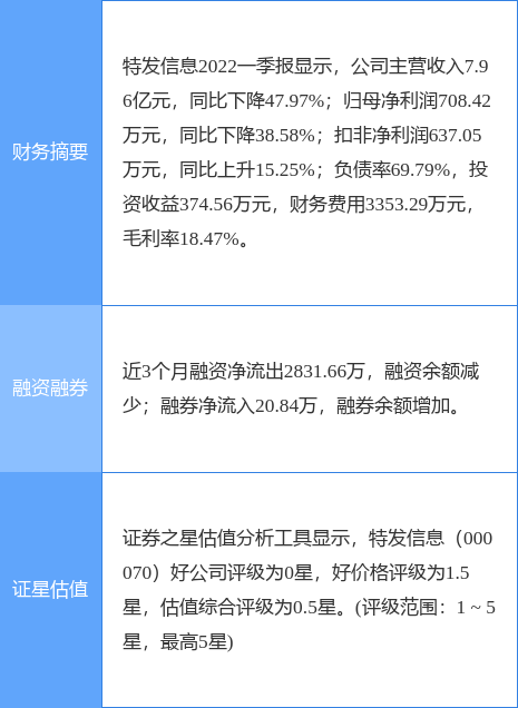 异动快报：特发信息（000070）6月29日14点20分封涨停板_东数_资金_流向