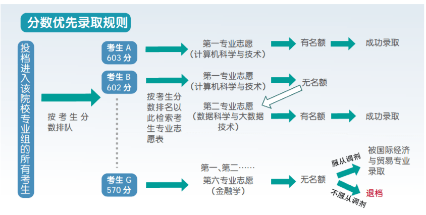 考研a类考生b类考生_河南省体育类考生投档规则_高分考生二次投档