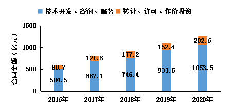 总体来看,随着我国促进科技成果转化系列政策法规的逐步落实,各高校院