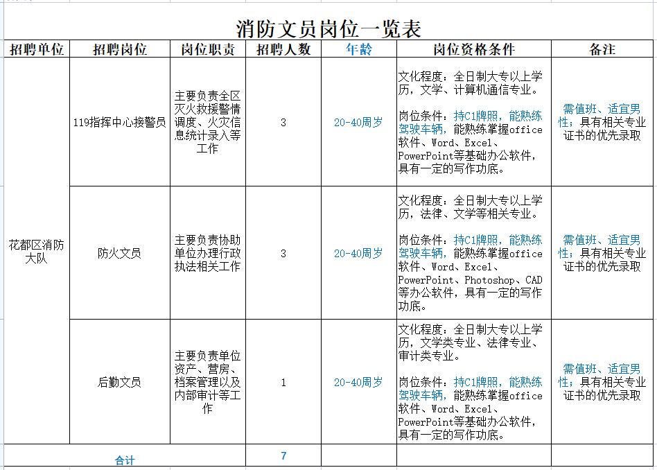 廣州市花都區消防救援大隊招聘消防文員_體檢_人員_應聘者