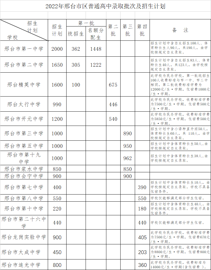 最新邢台市区普通高中招生录取计划公布