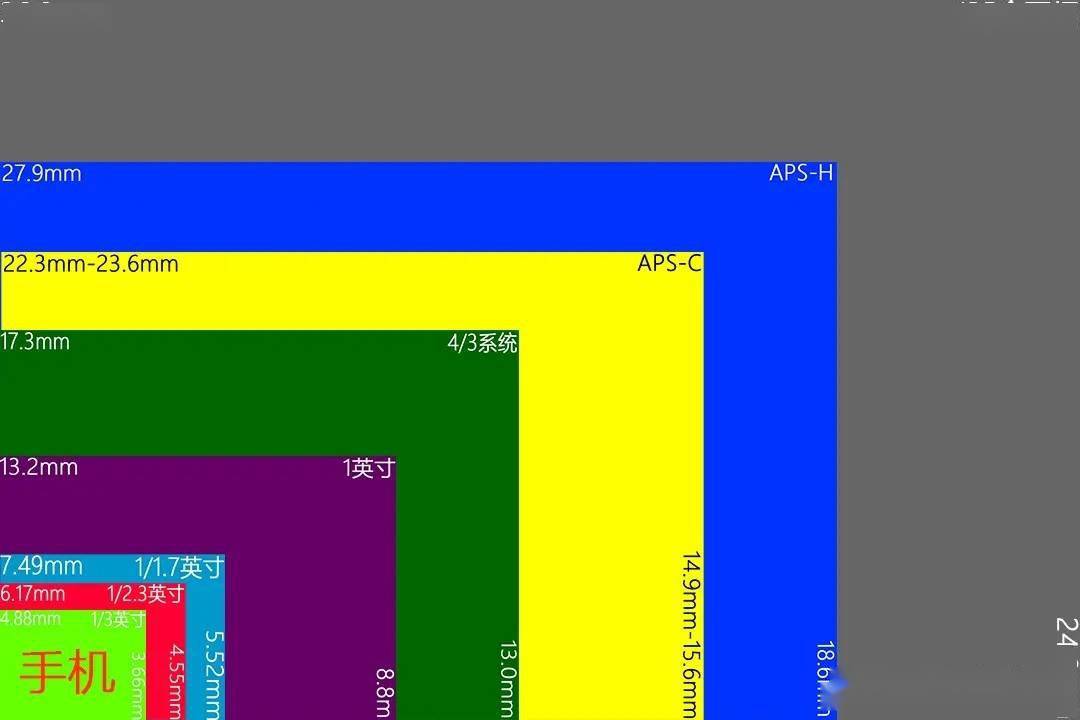 相机传感器尺寸对比图片