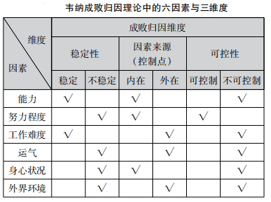 成败归因理论图片图片