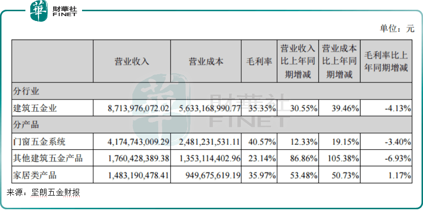 BOB竞猜坚朗五金新业务拓展受关注门窗五金龙头急求转型(图3)