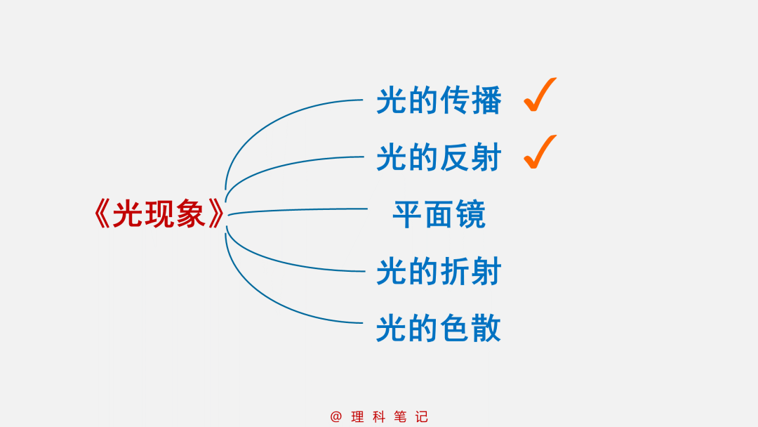 初二物理ppt总结 光的反射 考前复习 知识梳理的好帮手 网络 大全 声明