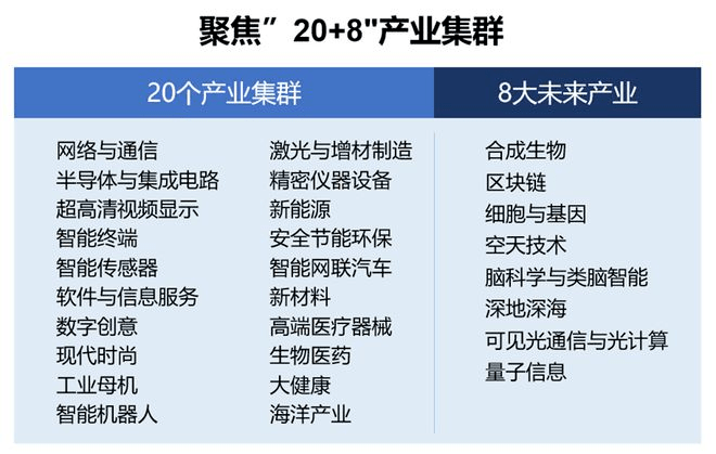 6月6日,深圳出台《关于发展壮大战略性新兴产业集群和培育发展未来