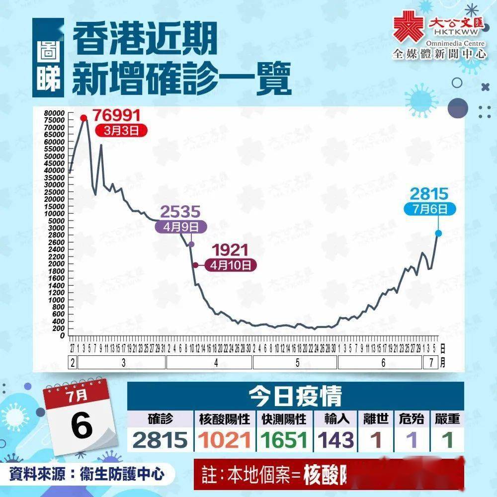 确诊直逼3000 香港疫情续反弹 住院个案大增 宗为早 爆发 人数