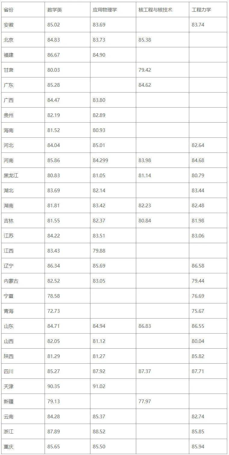 录取分数线要折算过吗_强基计划录取结果查询_强基计划2022录取分数线