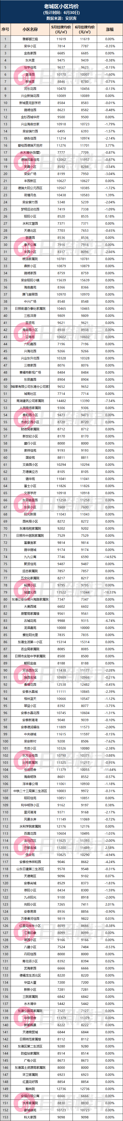 刚刚日照51OB体育8个小区房价涨跌榜出炉！(图9)